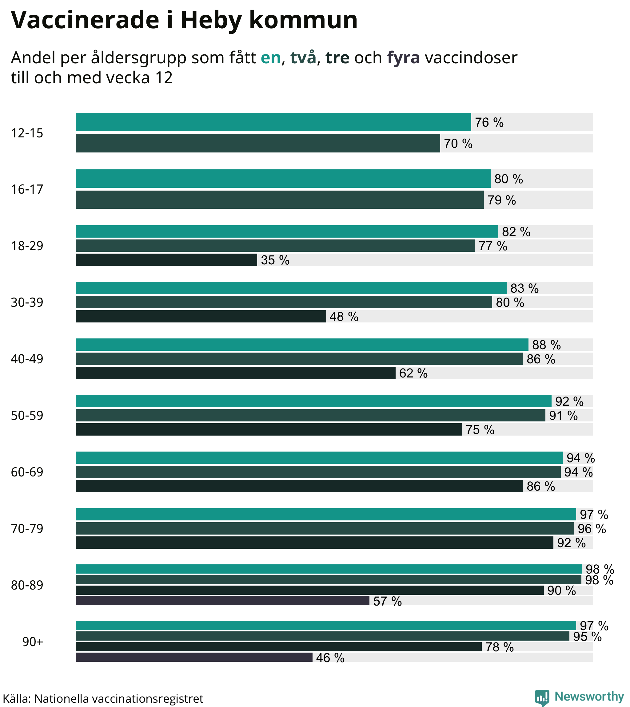 Graf över vaccinerade per åldersgrupp